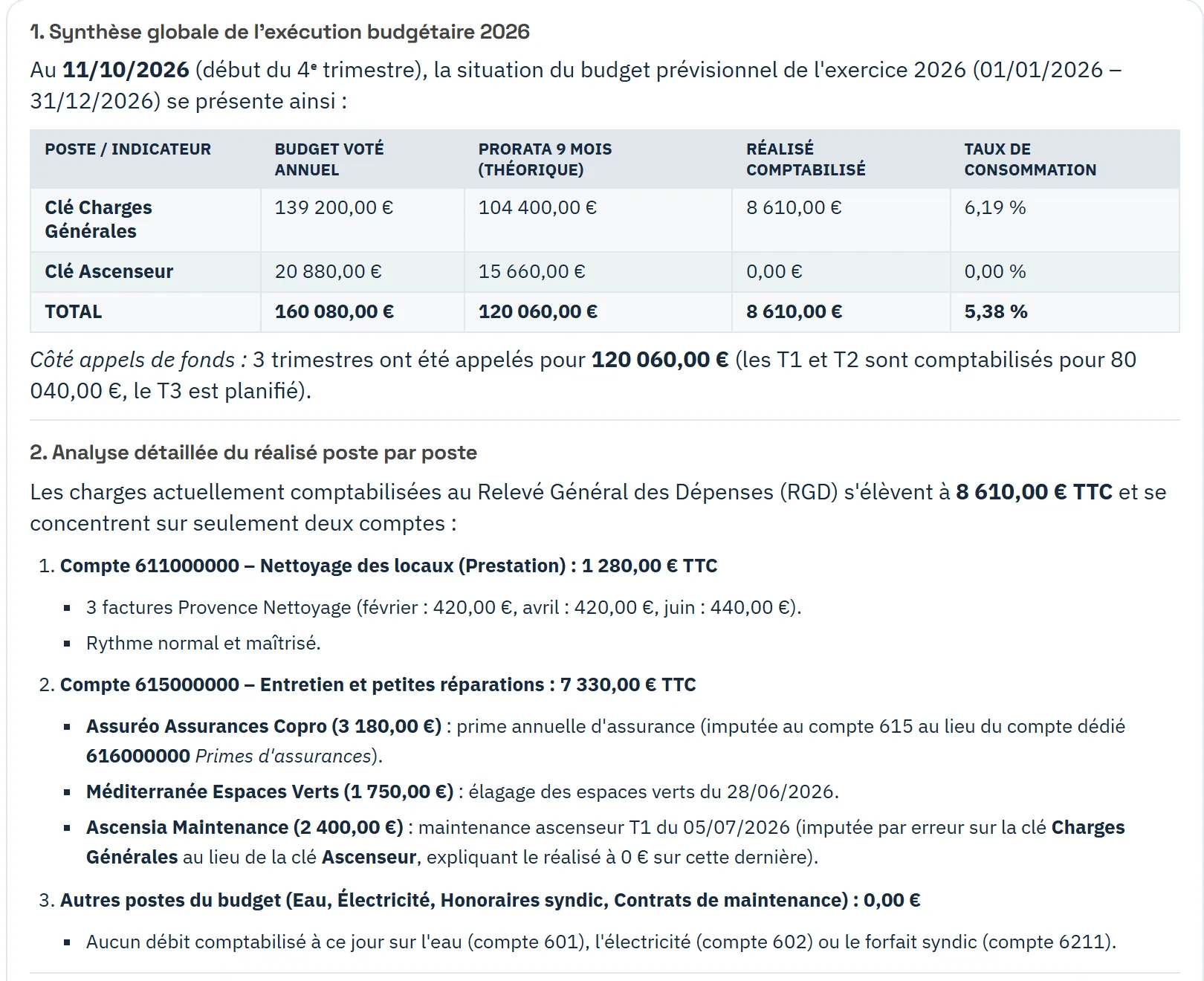 L'assistant compare le réalisé au budget voté clé par clé, et relève une maintenance d'ascenseur imputée sur la mauvaise clé