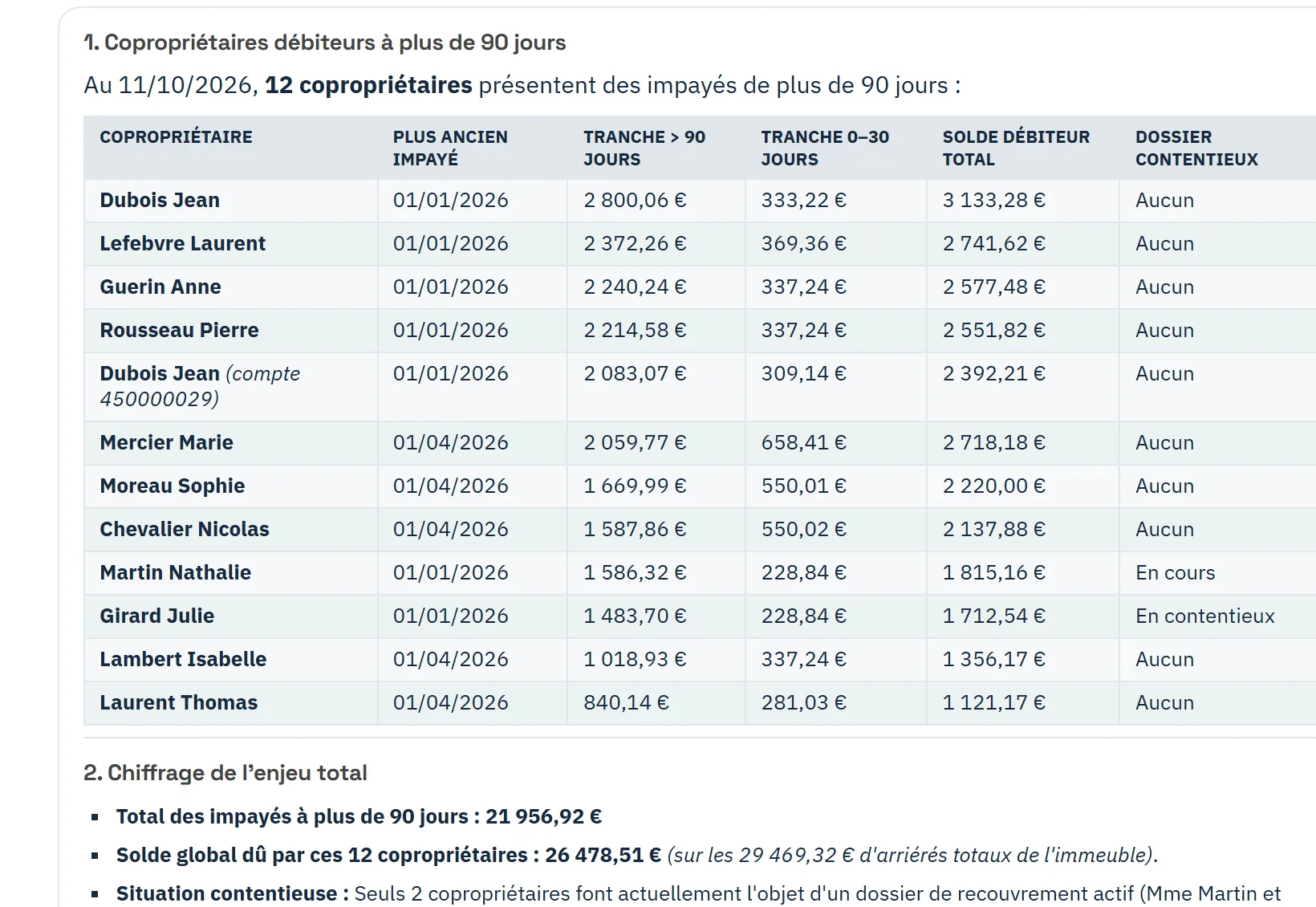 L'assistant prépare la relance des débiteurs à plus de 90 jours : douze copropriétaires, leur ancienneté et leur solde, 21 956,92 € en jeu